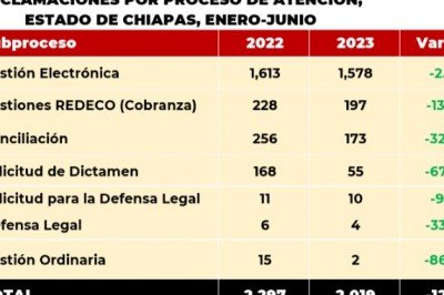 CONDUSEF atendió 2,019 reclamaciones del estado de Chiapas durante el periodo enero – junio de 2024